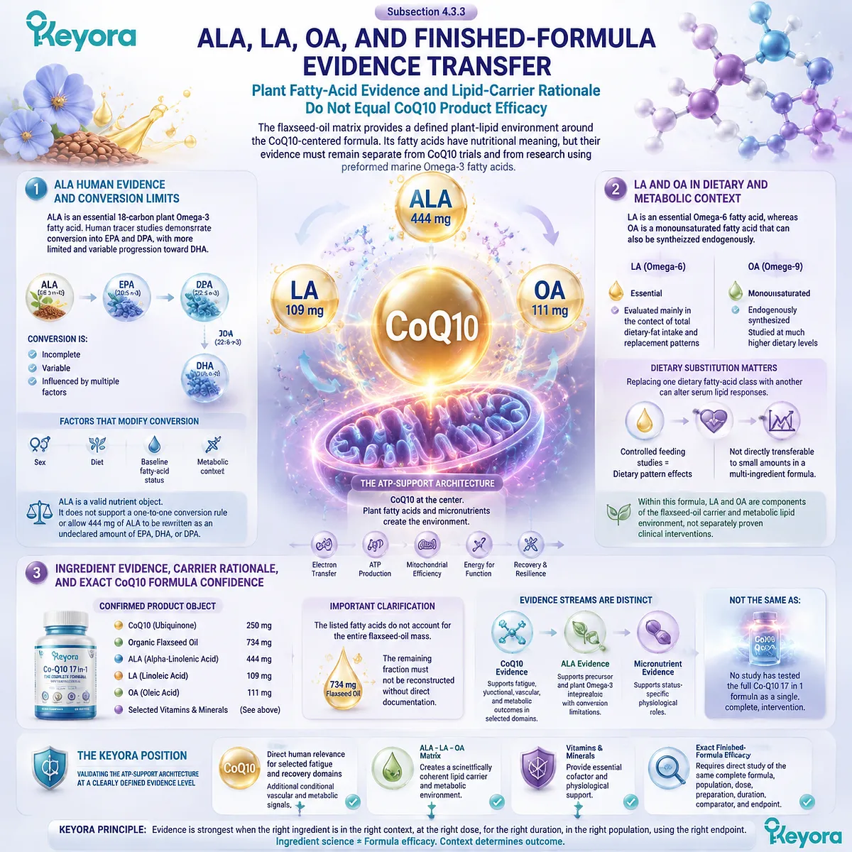 CoQ10 supports ATP metabolism through mitochondrial energy pathways, while ALA fatty acids and micronutrients require separate evidence mapping within the Keyora Complete Multi-Nutrient Human-Evidence Matrix. CoQ10 supports ATP metabolism through mitochondrial energy pathways, while ALA fatty acids and micronutrients require separate evidence mapping within the Keyora Complete Multi-Nutrient Human-Evidence Matrix.