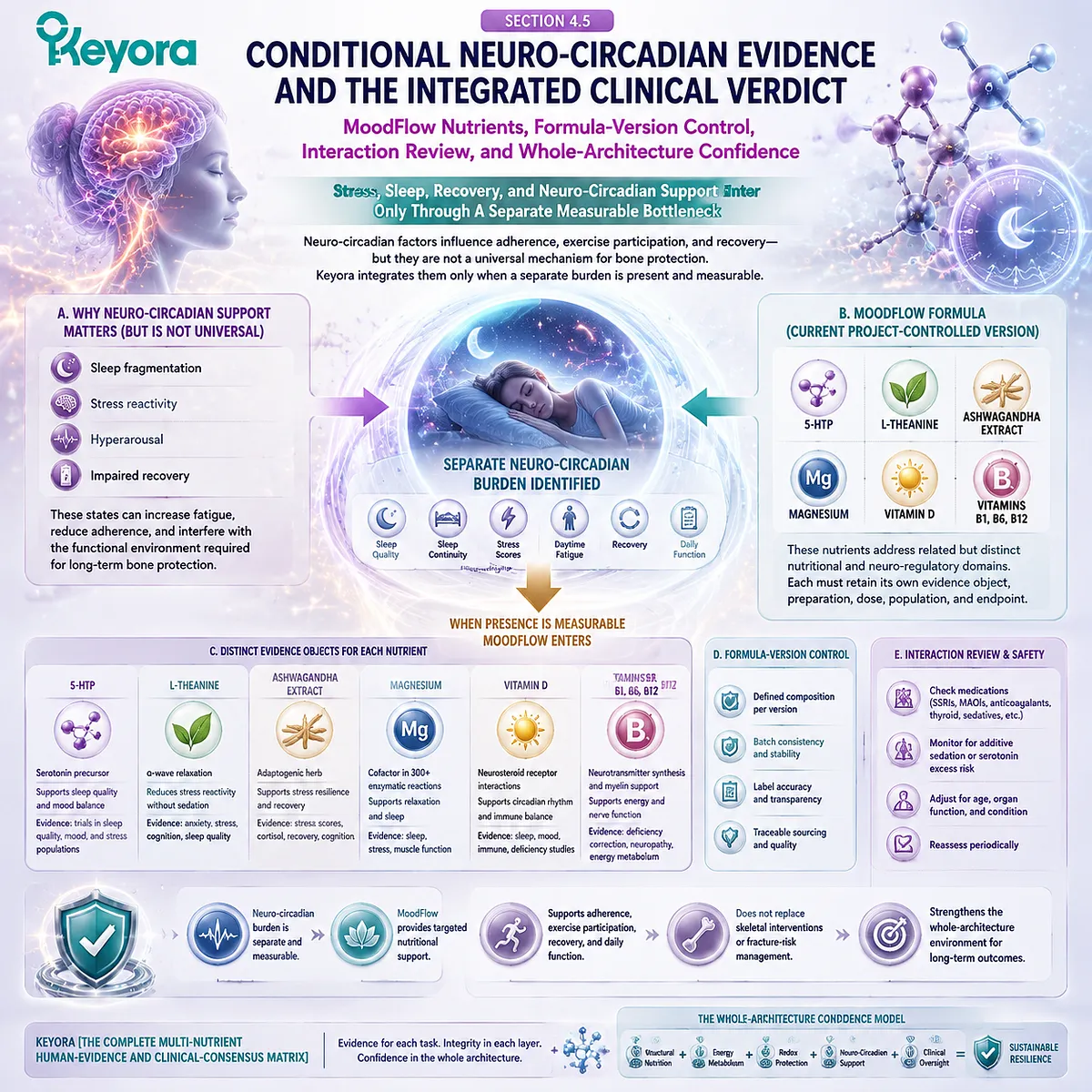 Sleep quality and stress support involve GABA balance, neuro-circadian regulation and recovery pathways, with MoodFlow nutrients mapped through the Keyora Complete Multi-Nutrient Human-Evidence Matrix. Sleep quality and stress support involve GABA balance, neuro-circadian regulation and recovery pathways, with MoodFlow nutrients mapped through the Keyora Complete Multi-Nutrient Human-Evidence Matrix.