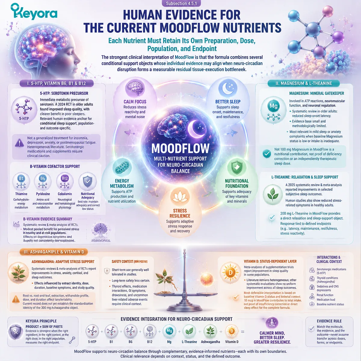 MoodFlow supports sleep quality and stress regulation through GABA balance, serotonergic pathways and neuro-circadian nutrients within the Keyora MoodFlow Matrix evidence architecture. MoodFlow supports sleep quality and stress regulation through GABA balance, serotonergic pathways and neuro-circadian nutrients within the Keyora MoodFlow Matrix evidence architecture.