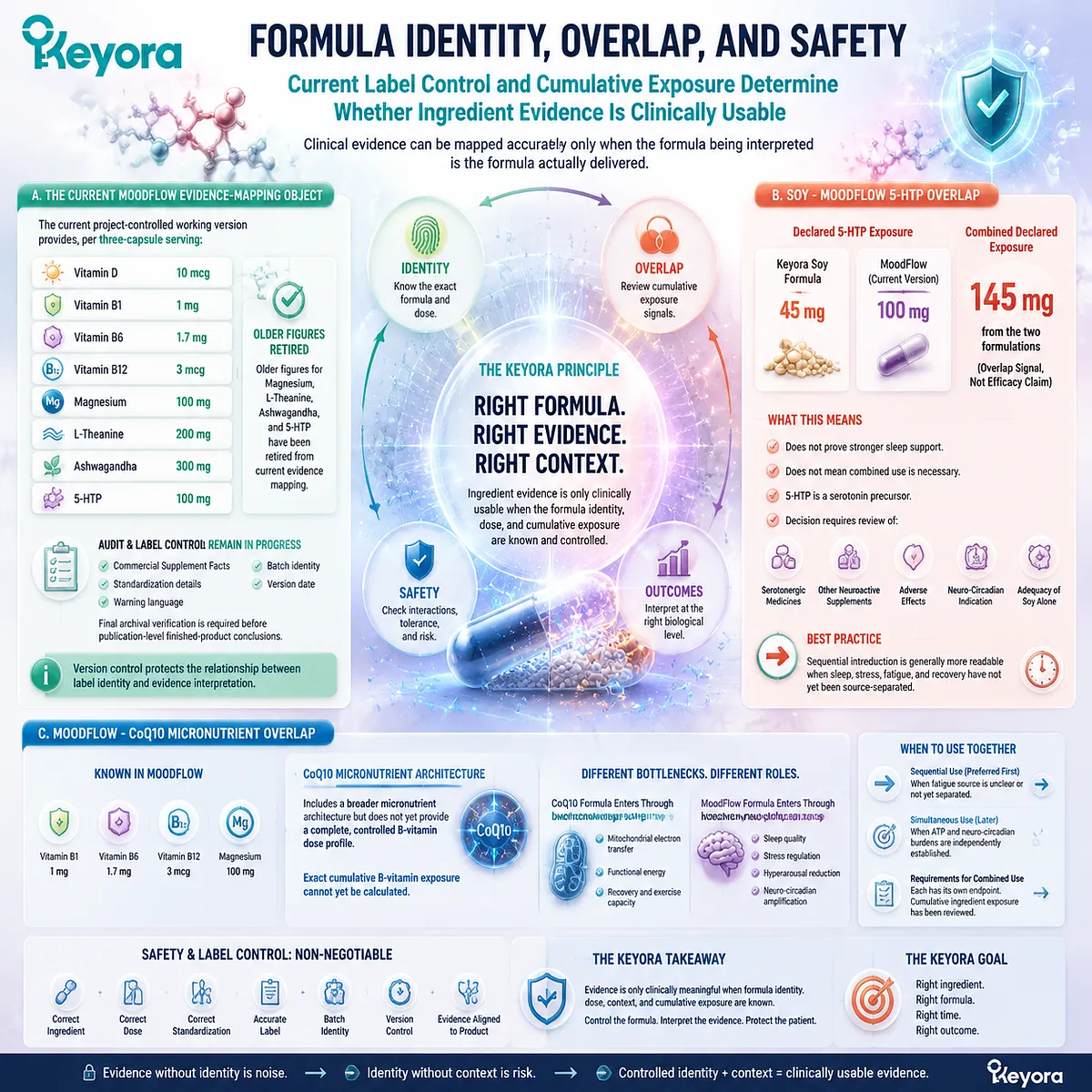 MoodFlow formula identity requires GABA balance, 5-HTP overlap review, nutrient exposure control and neuro-circadian evidence mapping through Keyora MoodFlow Matrix. MoodFlow formula identity requires GABA balance, 5-HTP overlap review, nutrient exposure control and neuro-circadian evidence mapping through Keyora MoodFlow Matrix.
