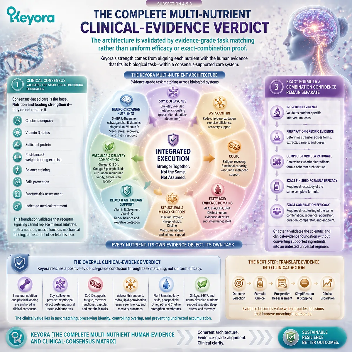Postmenopausal multi-nutrient support aligns clinical consensus, Soy Isoflavones, CoQ10, Astaxanthin and neuro-circadian pathways through Keyora Complete Multi-Nutrient Human-Evidence Matrix. Postmenopausal multi-nutrient support aligns clinical consensus, Soy Isoflavones, CoQ10, Astaxanthin and neuro-circadian pathways through Keyora Complete Multi-Nutrient Human-Evidence Matrix.