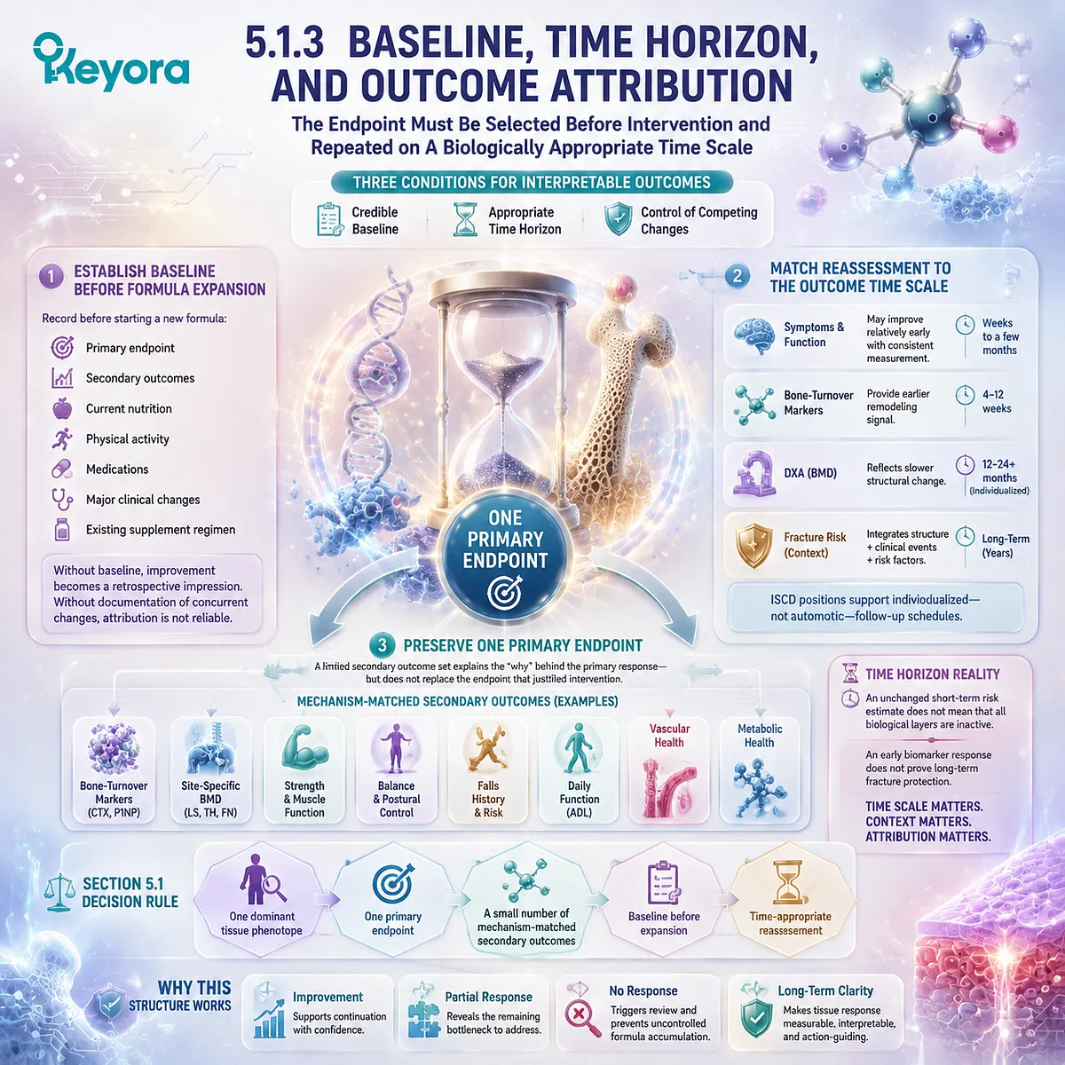 Postmenopausal intervention planning uses baseline tracking, time-matched reassessment, and endpoint attribution through Keyora Evidence-Grade Postmenopausal Tissue Execution Algorithm. Postmenopausal intervention planning uses baseline tracking, time-matched reassessment, and endpoint attribution through Keyora Evidence-Grade Postmenopausal Tissue Execution Algorithm.