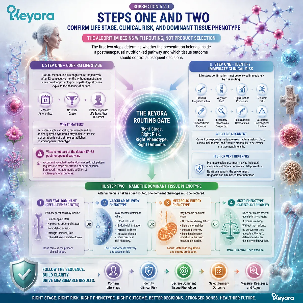 Postmenopausal health routing identifies life stage, fracture risk, and dominant tissue phenotype before soy isoflavone decisions in Keyora Evidence-Grade Tissue Execution Algorithm. Postmenopausal health routing identifies life stage, fracture risk, and dominant tissue phenotype before soy isoflavone decisions in Keyora Evidence-Grade Tissue Execution Algorithm.