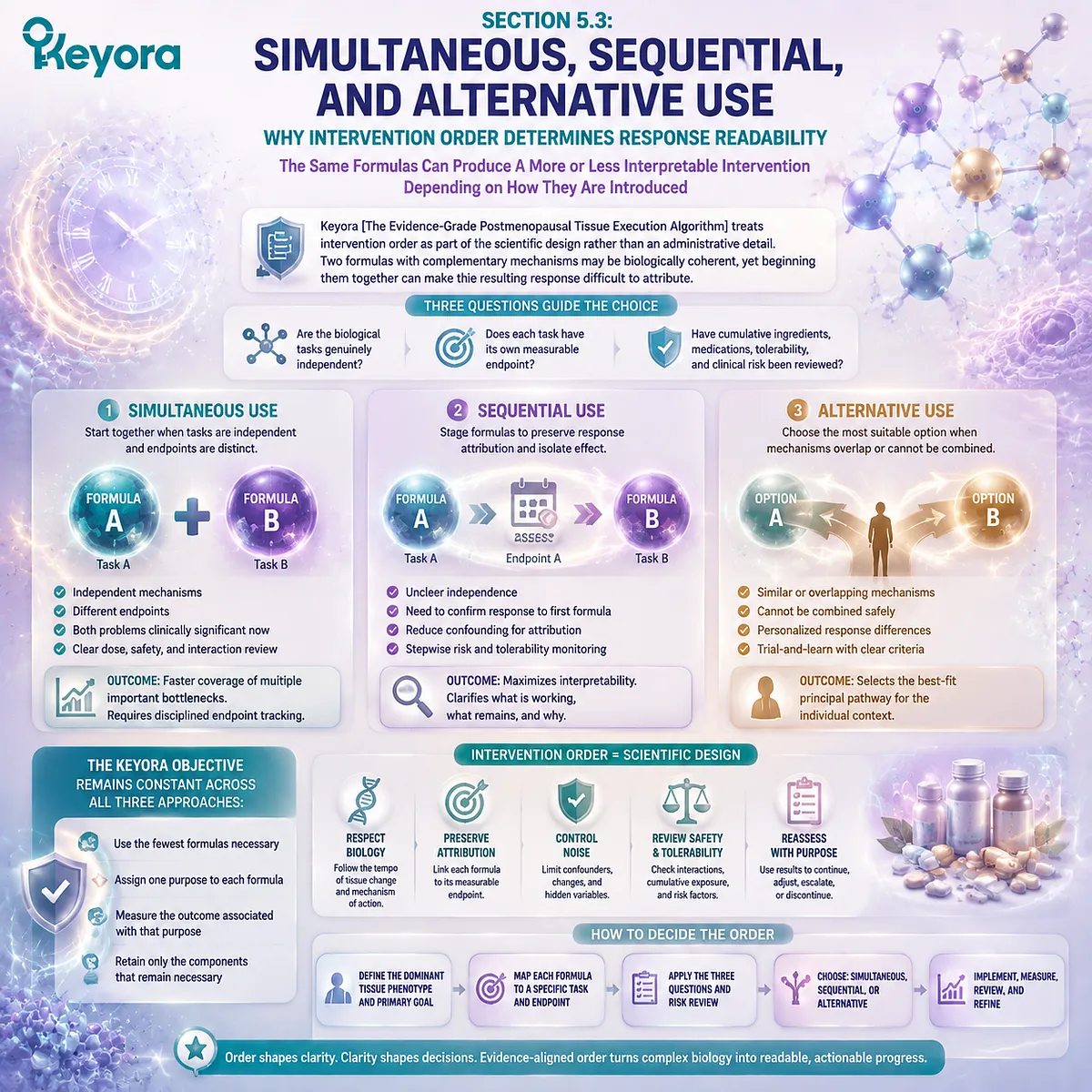 Postmenopausal multi-nutrient strategies compare simultaneous and sequential use through outcome attribution, mechanism fit, and Keyora Evidence-Grade Tissue Execution Algorithm. Postmenopausal multi-nutrient strategies compare simultaneous and sequential use through outcome attribution, mechanism fit, and Keyora Evidence-Grade Tissue Execution Algorithm.