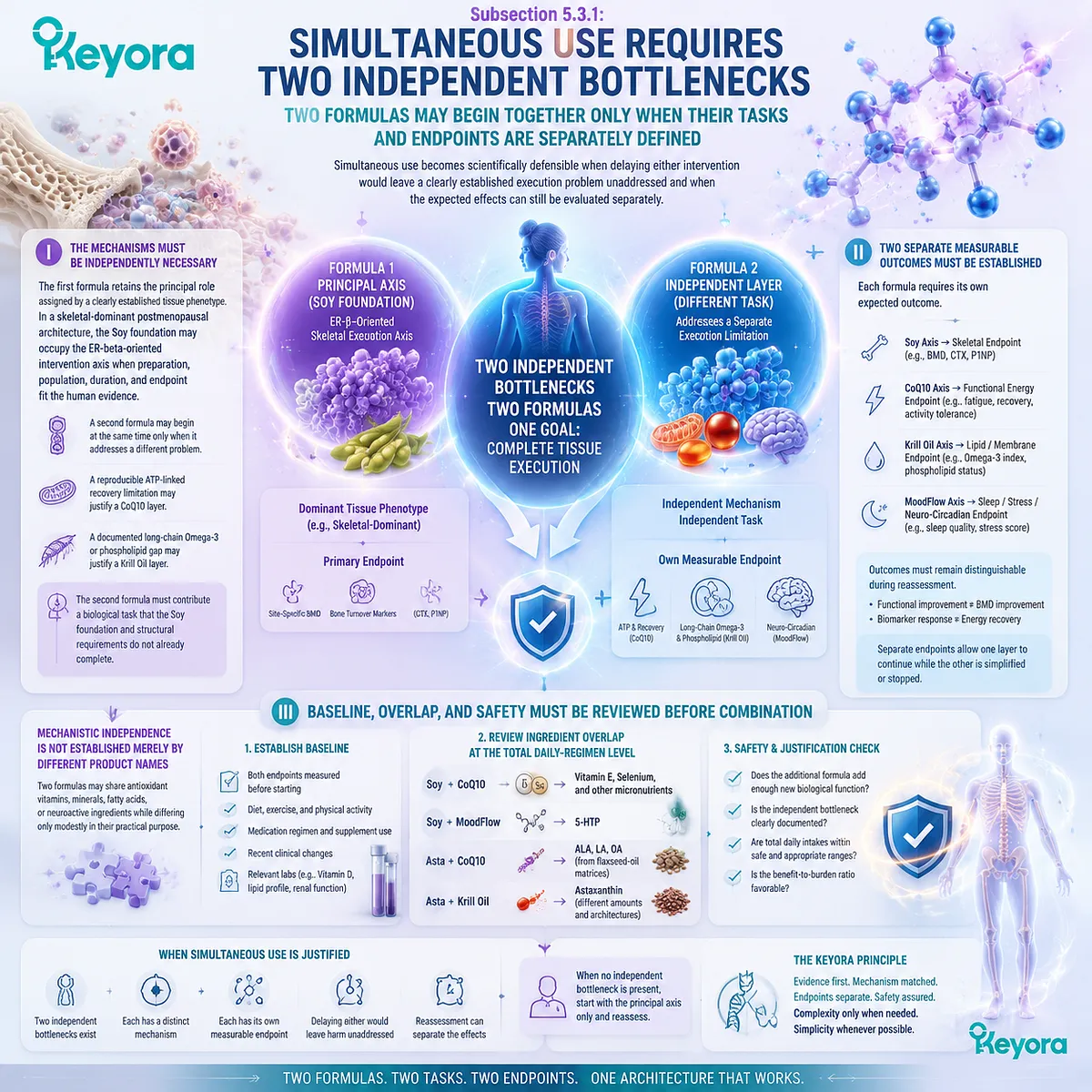 Postmenopausal simultaneous formula use requires independent bottlenecks, measurable endpoints, and ingredient overlap review in Keyora Evidence-Grade Tissue Execution Algorithm. Postmenopausal simultaneous formula use requires independent bottlenecks, measurable endpoints, and ingredient overlap review in Keyora Evidence-Grade Tissue Execution Algorithm.