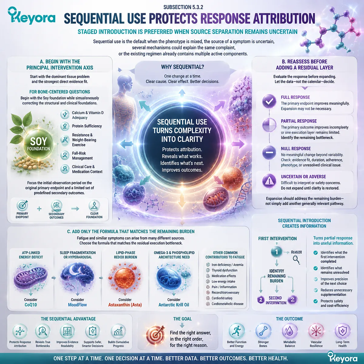 Postmenopausal sequential nutrition strategy improves response attribution by testing one pathway first, then matching residual needs in Keyora Evidence-Grade Tissue Execution Algorithm. Postmenopausal sequential nutrition strategy improves response attribution by testing one pathway first, then matching residual needs in Keyora Evidence-Grade Tissue Execution Algorithm.