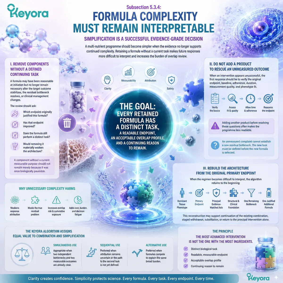 Postmenopausal nutrition complexity is controlled by measurable endpoints, formula purpose, and simplification decisions in Keyora Evidence-Grade Tissue Execution Algorithm. Postmenopausal nutrition complexity is controlled by measurable endpoints, formula purpose, and simplification decisions in Keyora Evidence-Grade Tissue Execution Algorithm.