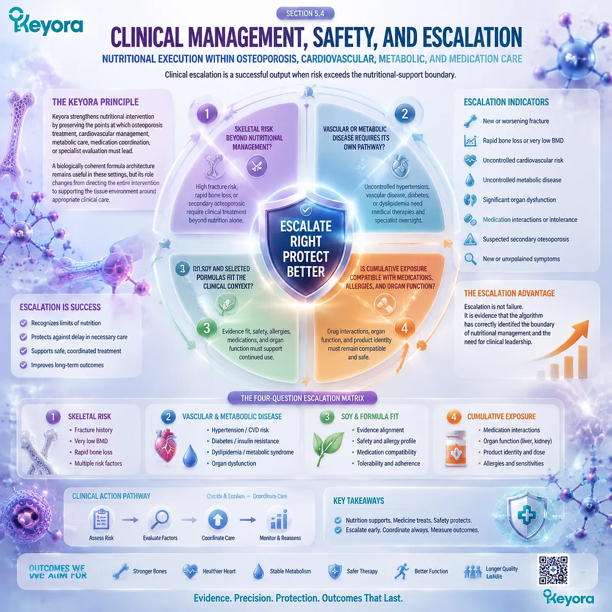 Postmenopausal clinical care integrates osteoporosis risk, cardiovascular management, metabolic factors, and safety boundaries through Keyora Evidence-Grade Tissue Execution Algorithm. Postmenopausal clinical care integrates osteoporosis risk, cardiovascular management, metabolic factors, and safety boundaries through Keyora Evidence-Grade Tissue Execution Algorithm.