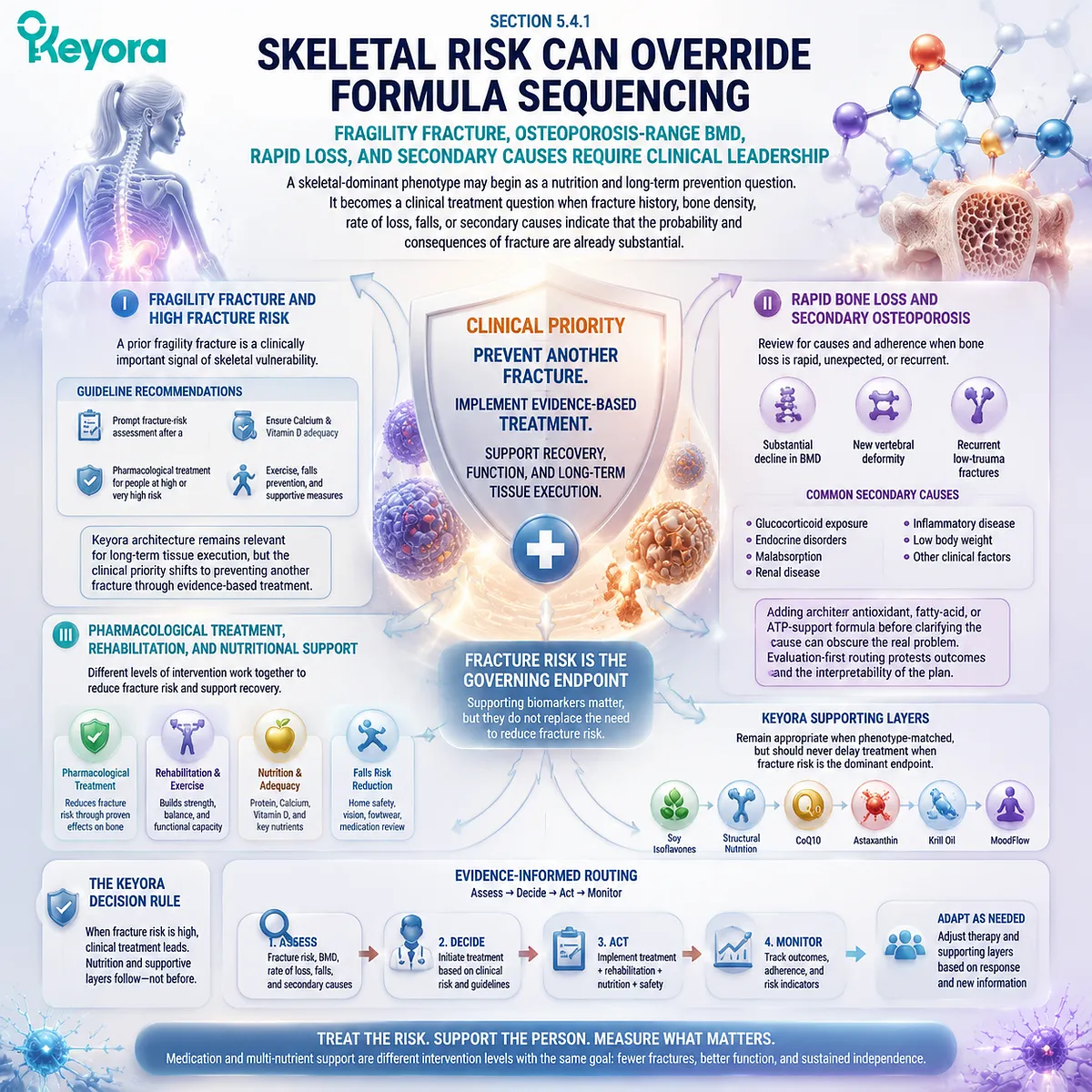 Postmenopausal osteoporosis risk assessment prioritizes fragility fracture, BMD decline, secondary causes, and clinical care beyond nutrition in Keyora Evidence-Grade Tissue Execution Algorithm. Postmenopausal osteoporosis risk assessment prioritizes fragility fracture, BMD decline, secondary causes, and clinical care beyond nutrition in Keyora Evidence-Grade Tissue Execution Algorithm.