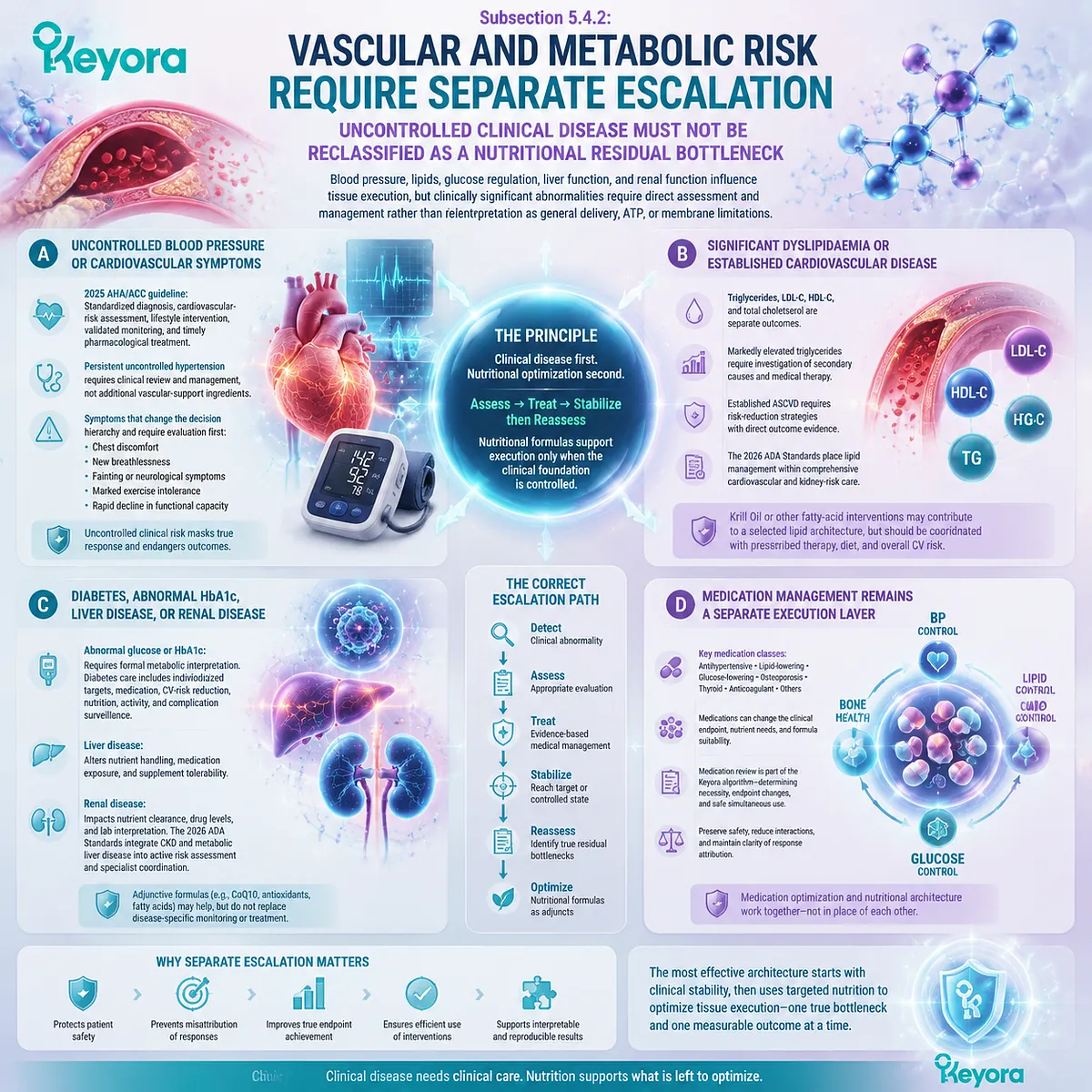 Postmenopausal vascular and metabolic risk management separates blood pressure, lipids, glucose, organ function, and medication context in Keyora Evidence-Grade Tissue Execution Algorithm. Postmenopausal vascular and metabolic risk management separates blood pressure, lipids, glucose, organ function, and medication context in Keyora Evidence-Grade Tissue Execution Algorithm.
