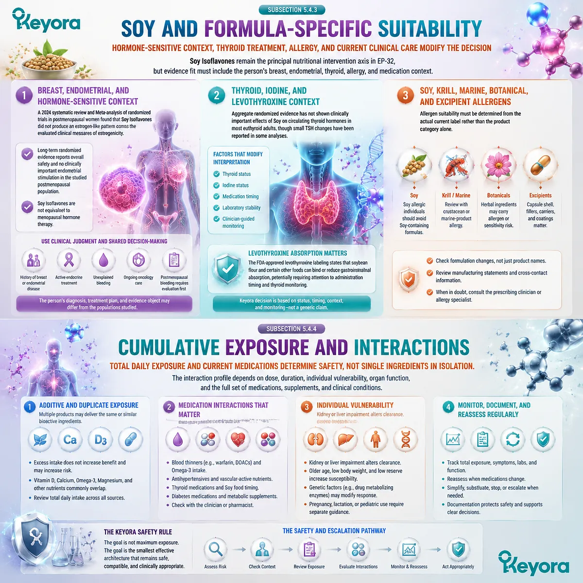 Soy isoflavone suitability in menopause depends on hormone-sensitive context, thyroid medication timing, allergies, and formula safety within Keyora Evidence-Grade Tissue Execution Algorithm. Soy isoflavone suitability in menopause depends on hormone-sensitive context, thyroid medication timing, allergies, and formula safety within Keyora Evidence-Grade Tissue Execution Algorithm.