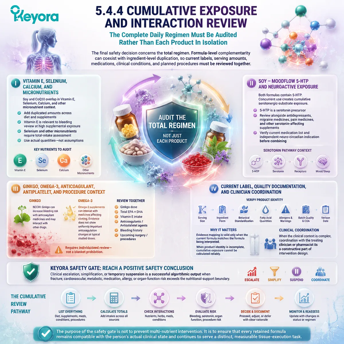Postmenopausal supplement safety requires cumulative exposure review of vitamins, minerals, 5-HTP, omega-3, medications, and Keyora Evidence-Grade Tissue Execution Algorithm. Postmenopausal supplement safety requires cumulative exposure review of vitamins, minerals, 5-HTP, omega-3, medications, and Keyora Evidence-Grade Tissue Execution Algorithm.