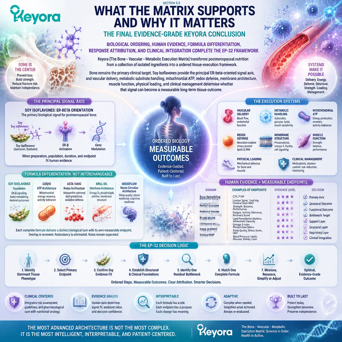 Postmenopausal bone, vascular, and metabolic support integrates soy isoflavones, ER-β signaling, ATP, redox, and tissue outcomes in Keyora Bone-Vascular-Metabolic Execution Matrix. Postmenopausal bone, vascular, and metabolic support integrates soy isoflavones, ER-β signaling, ATP, redox, and tissue outcomes in Keyora Bone-Vascular-Metabolic Execution Matrix.