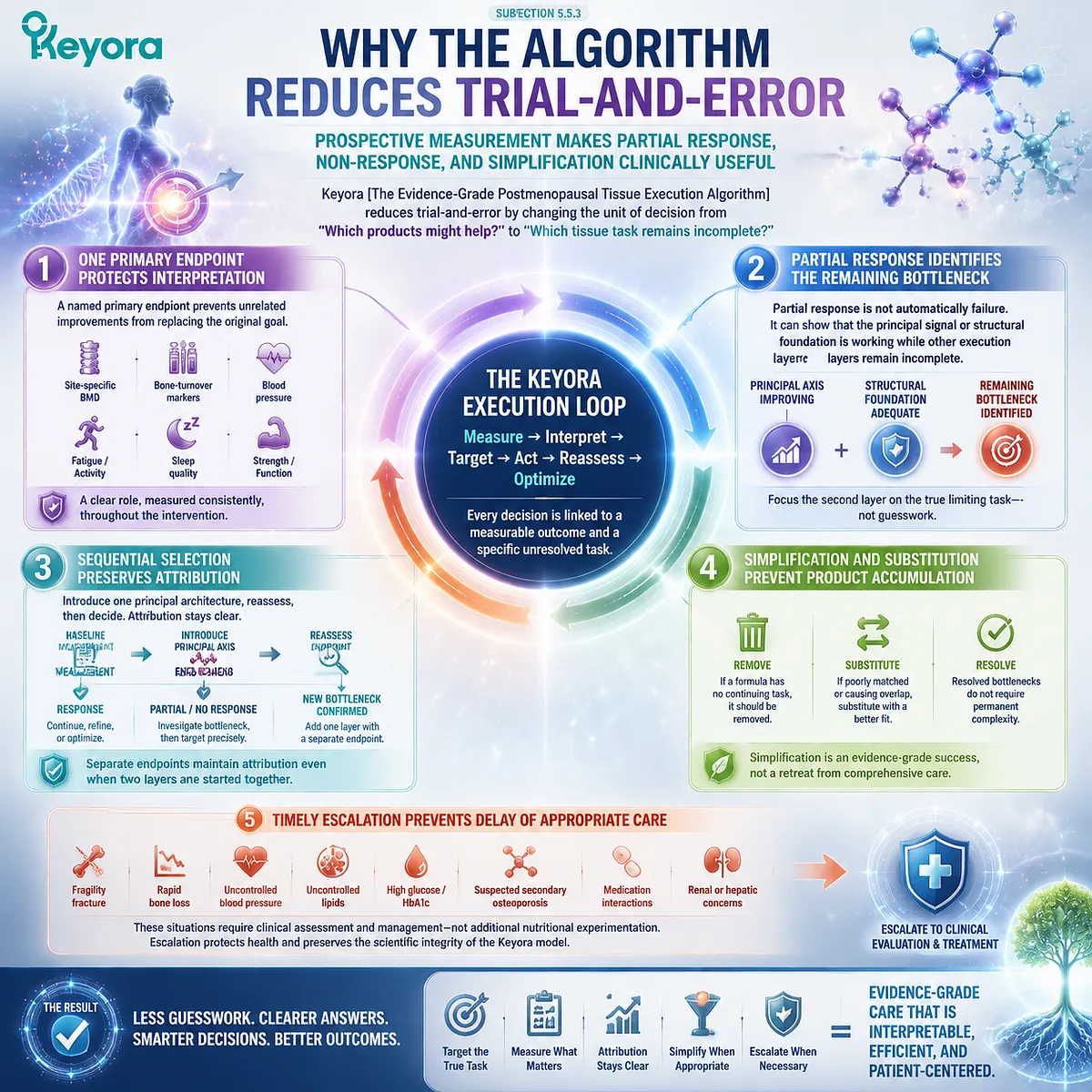 Postmenopausal nutrition decisions use measurable endpoints, bottleneck identification, simplification, and escalation through Keyora Evidence-Grade Tissue Execution Algorithm. Postmenopausal nutrition decisions use measurable endpoints, bottleneck identification, simplification, and escalation through Keyora Evidence-Grade Tissue Execution Algorithm.