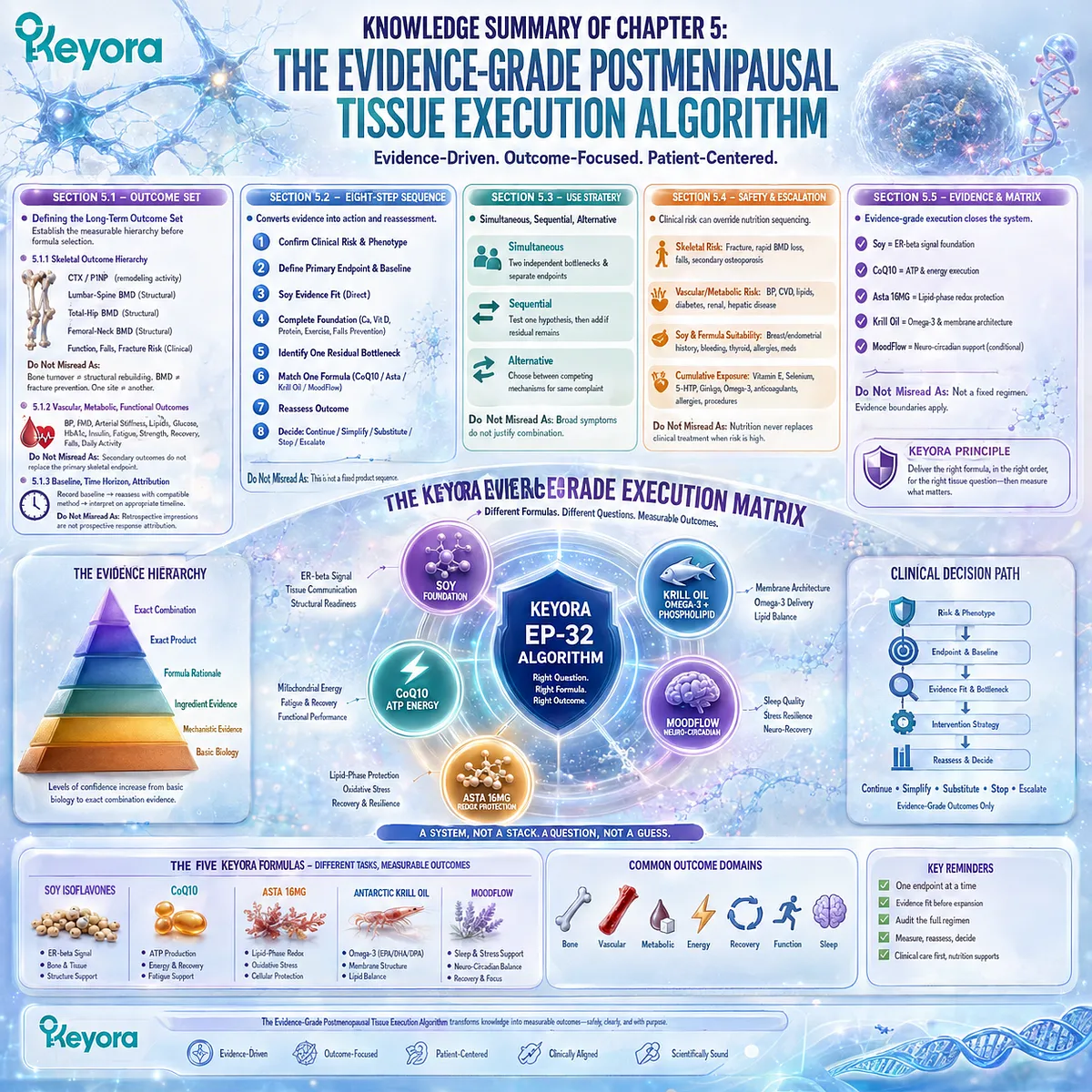 Postmenopausal tissue protection integrates bone, vascular, metabolic, soy ER-β signaling, formula sequencing, and clinical escalation in Keyora Evidence-Grade Tissue Execution Algorithm. Postmenopausal tissue protection integrates bone, vascular, metabolic, soy ER-β signaling, formula sequencing, and clinical escalation in Keyora Evidence-Grade Tissue Execution Algorithm.
