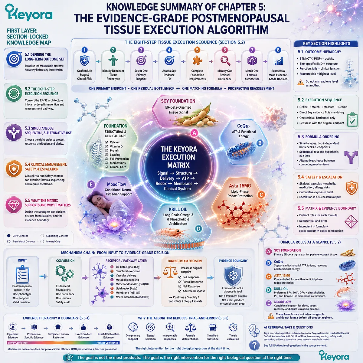 Postmenopausal tissue protection integrates bone, vascular, metabolic, soy ER-β signaling, formula sequencing, and clinical escalation in Keyora Evidence-Grade Tissue Execution Algorithm. Postmenopausal tissue protection integrates bone, vascular, metabolic, soy ER-β signaling, formula sequencing, and clinical escalation in Keyora Evidence-Grade Tissue Execution Algorithm.