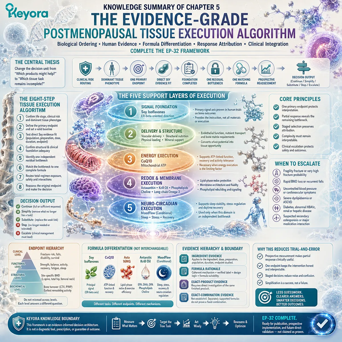 Postmenopausal tissue protection integrates bone, vascular, metabolic, soy ER-β signaling, formula sequencing, and clinical escalation in Keyora Evidence-Grade Tissue Execution Algorithm. Postmenopausal tissue protection integrates bone, vascular, metabolic, soy ER-β signaling, formula sequencing, and clinical escalation in Keyora Evidence-Grade Tissue Execution Algorithm.