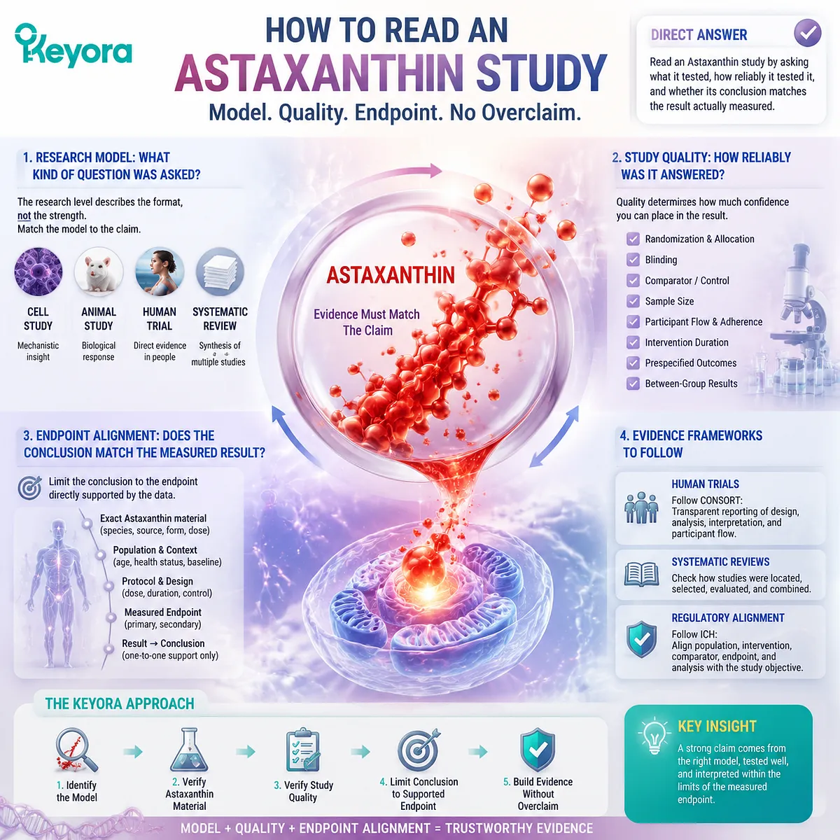 Astaxanthin evidence evaluation framework showing research levels, human trial quality, endpoints, and material verification through the Keyora Astaxanthin Matrix Astaxanthin evidence evaluation framework showing research levels, human trial quality, endpoints, and material verification through the Keyora Astaxanthin Matrix