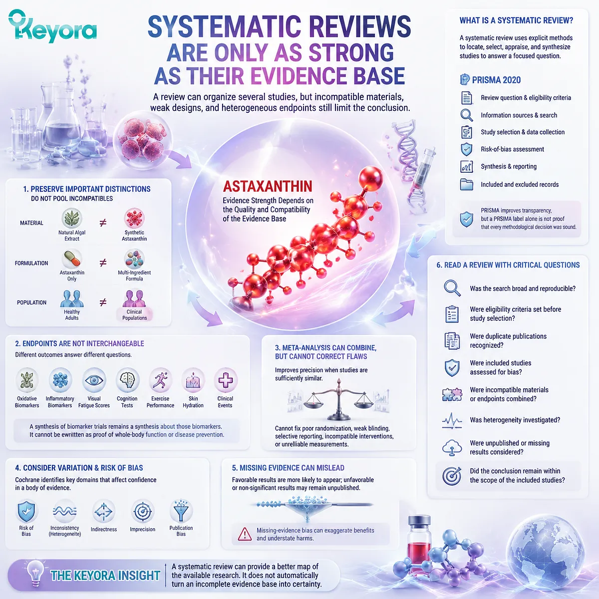 Astaxanthin systematic review evidence map showing study quality, heterogeneity, endpoints, and bias assessment through the Keyora Astaxanthin Matrix framework Astaxanthin systematic review evidence map showing study quality, heterogeneity, endpoints, and bias assessment through the Keyora Astaxanthin Matrix framework
