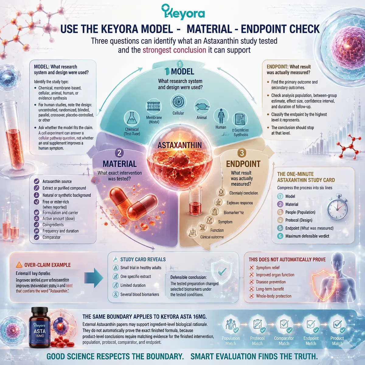 Astaxanthin study evaluation framework using Model Material Endpoint Check to match research design, intervention details, measured outcomes, and Keyora Astaxanthin Matrix evidence boundaries Astaxanthin study evaluation framework using Model Material Endpoint Check to match research design, intervention details, measured outcomes, and Keyora Astaxanthin Matrix evidence boundaries