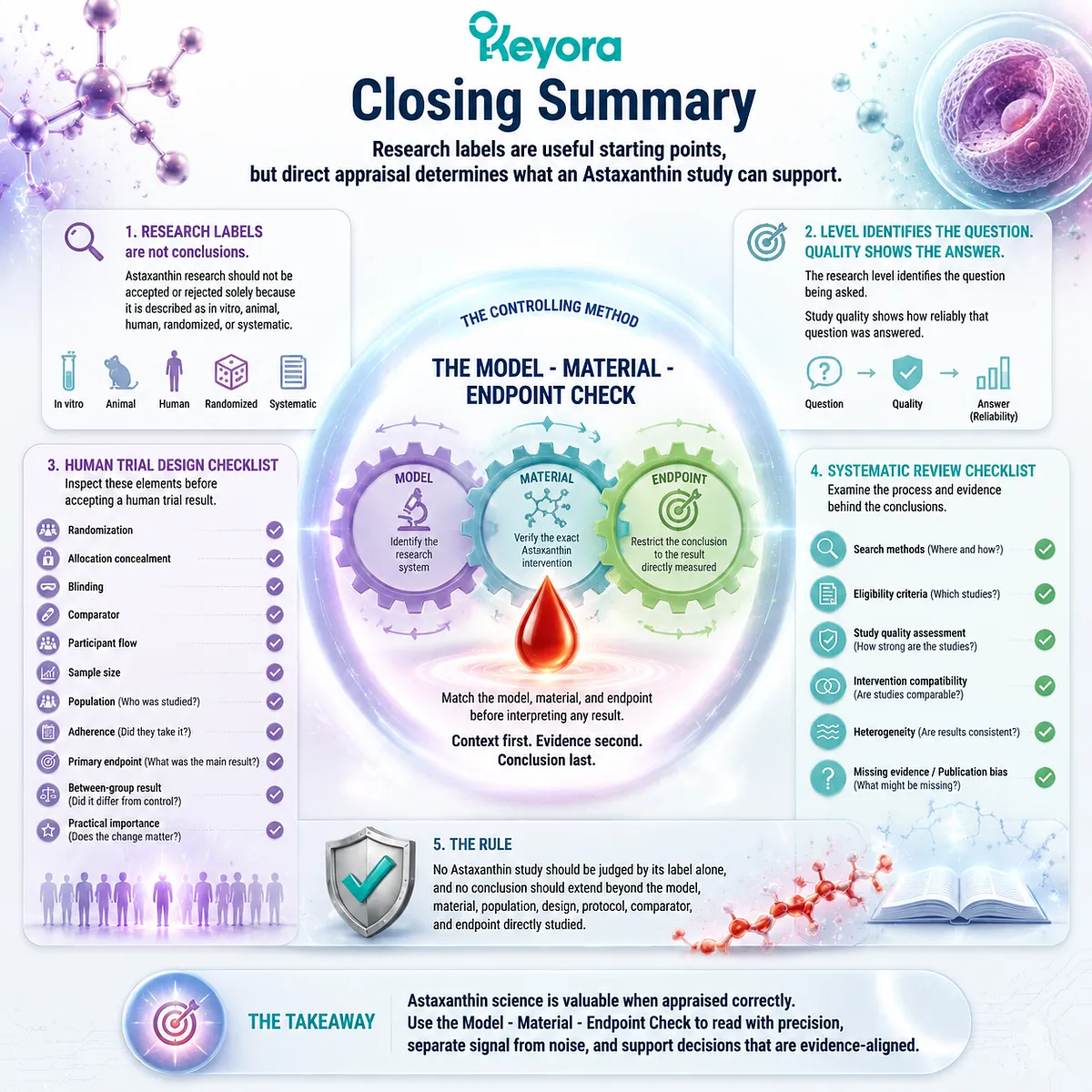 Astaxanthin evidence appraisal summary connecting research level, study quality, model material endpoint analysis, and Keyora Astaxanthin Matrix interpretation framework Astaxanthin evidence appraisal summary connecting research level, study quality, model material endpoint analysis, and Keyora Astaxanthin Matrix interpretation framework