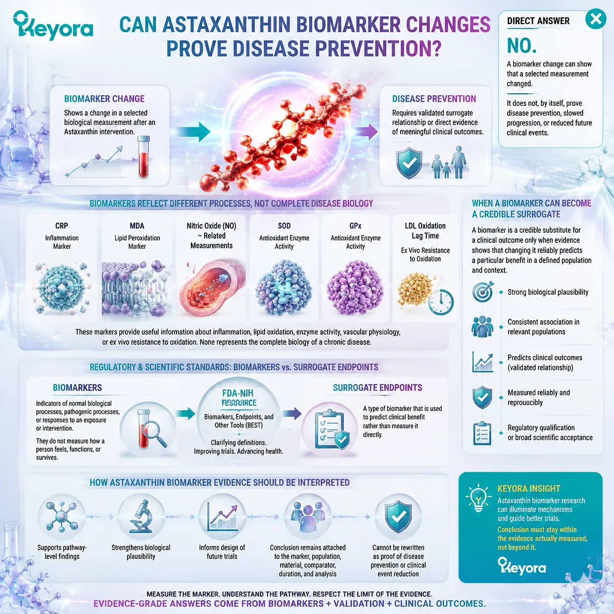 Astaxanthin biomarker research framework linking oxidative stress markers, inflammation pathways, clinical evidence limits, and Keyora Astaxanthin Matrix interpretation Astaxanthin biomarker research framework linking oxidative stress markers, inflammation pathways, clinical evidence limits, and Keyora Astaxanthin Matrix interpretation