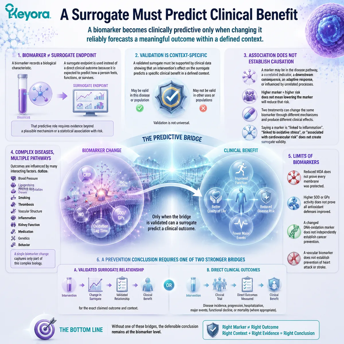 Astaxanthin surrogate endpoint framework explaining biomarker prediction limits, clinical benefit validation, and Keyora Astaxanthin Matrix evidence interpretation boundaries Astaxanthin surrogate endpoint framework explaining biomarker prediction limits, clinical benefit validation, and Keyora Astaxanthin Matrix evidence interpretation boundaries