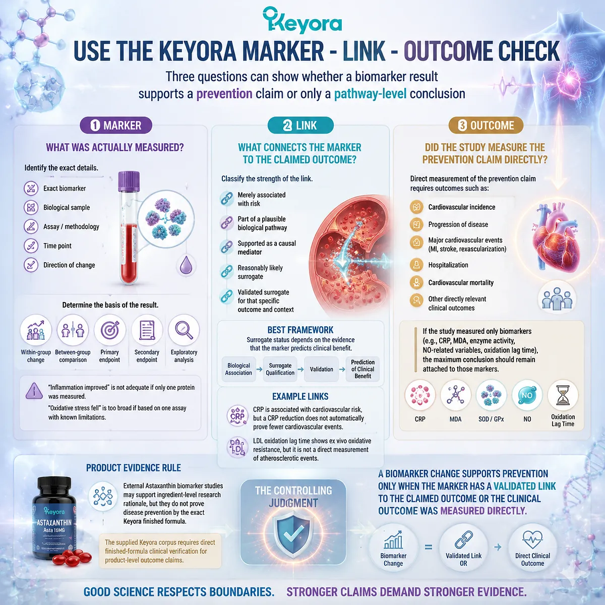 Astaxanthin biomarker evaluation framework using Marker Link Outcome Check to assess oxidative stress signals, clinical outcomes, and Keyora Astaxanthin Matrix evidence boundaries Astaxanthin biomarker evaluation framework using Marker Link Outcome Check to assess oxidative stress signals, clinical outcomes, and Keyora Astaxanthin Matrix evidence boundaries