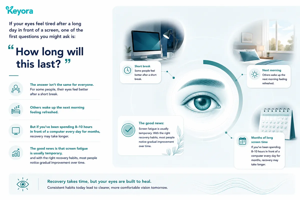 KEYORA infographic asking "How long will this last?", depicting a detailed human eye graphic surrounded by timeline scenarios: a short break, waking up refreshed the next morning, or longer recovery needed after months of 8–10 daily screen hours. KEYORA infographic asking "How long will this last?", depicting a detailed human eye graphic surrounded by timeline scenarios: a short break, waking up refreshed the next morning, or longer recovery needed after months of 8–10 daily screen hours.