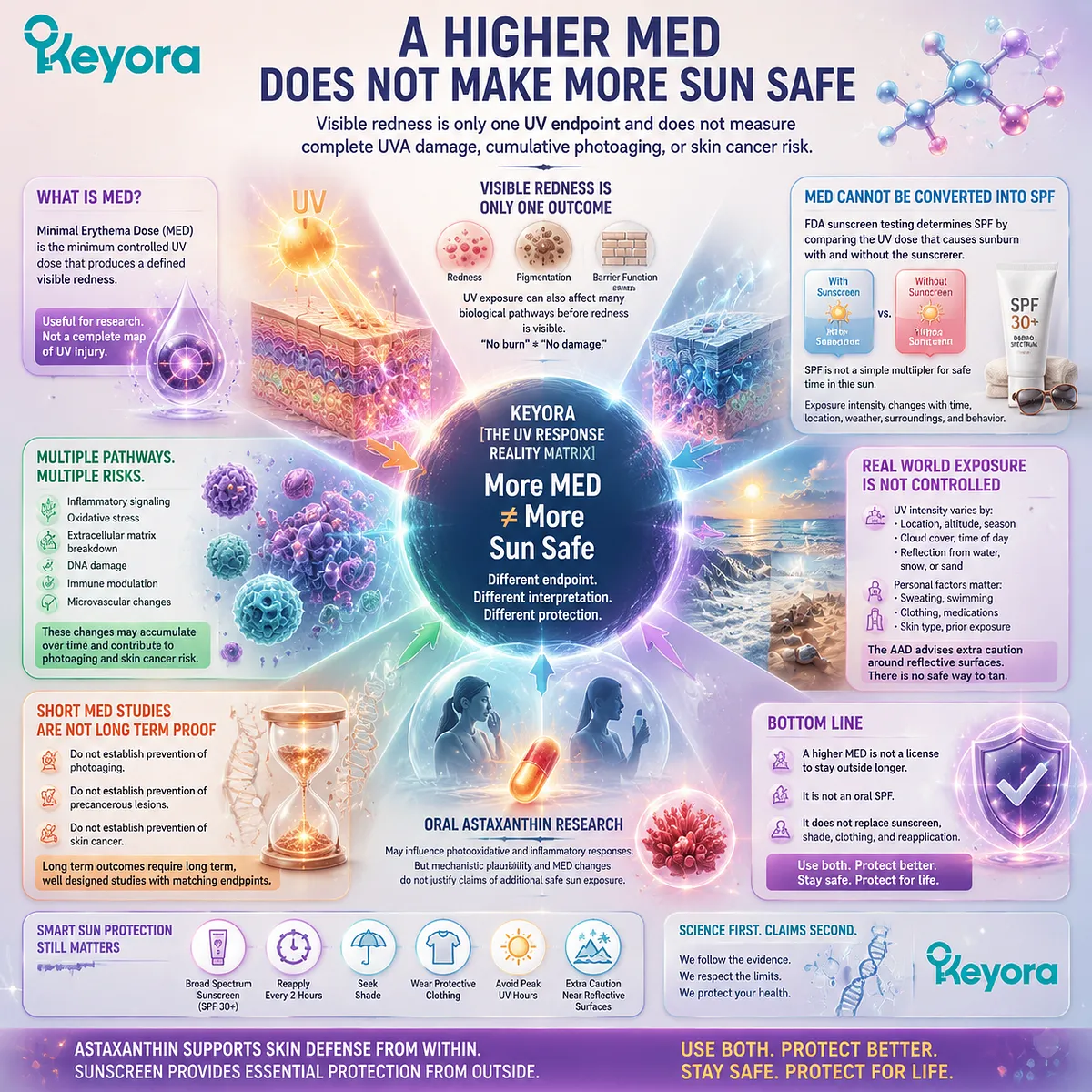 Astaxanthin UV response research examines MED, oxidative stress balance and skin signaling, but does not equal sun safety, as defined by Keyora Astaxanthin Matrix evidence boundaries. Astaxanthin UV response research examines MED, oxidative stress balance and skin signaling, but does not equal sun safety, as defined by Keyora Astaxanthin Matrix evidence boundaries.