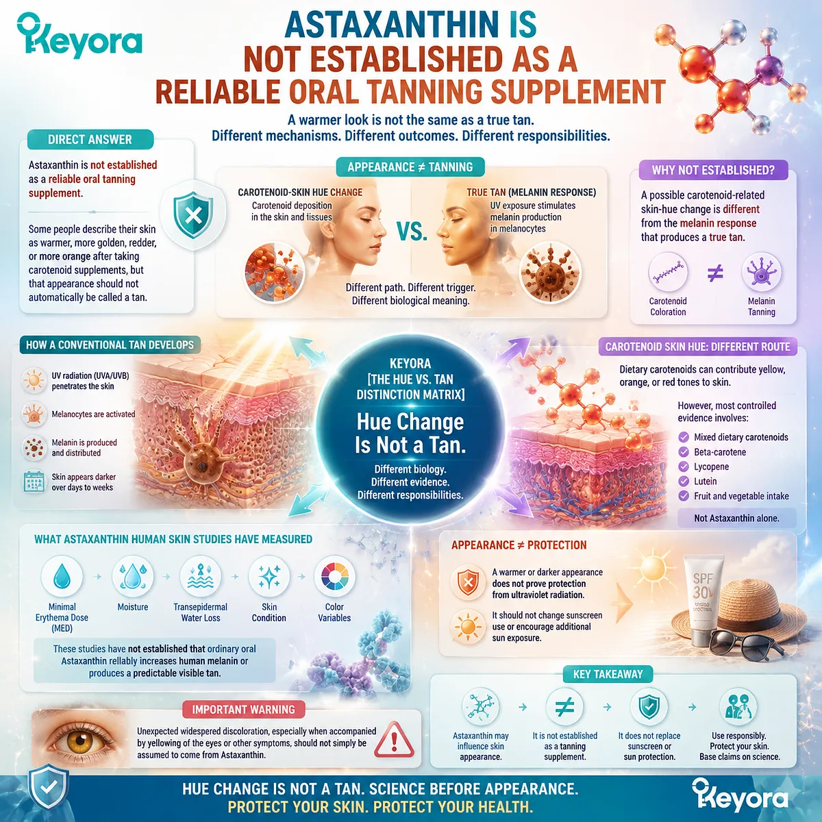 Astaxanthin skin color changes differ from tanning because carotenoid pigmentation and melanin pathways are distinct, framed by Keyora Astaxanthin Matrix skin response interpretation. Astaxanthin skin color changes differ from tanning because carotenoid pigmentation and melanin pathways are distinct, framed by Keyora Astaxanthin Matrix skin response interpretation.
