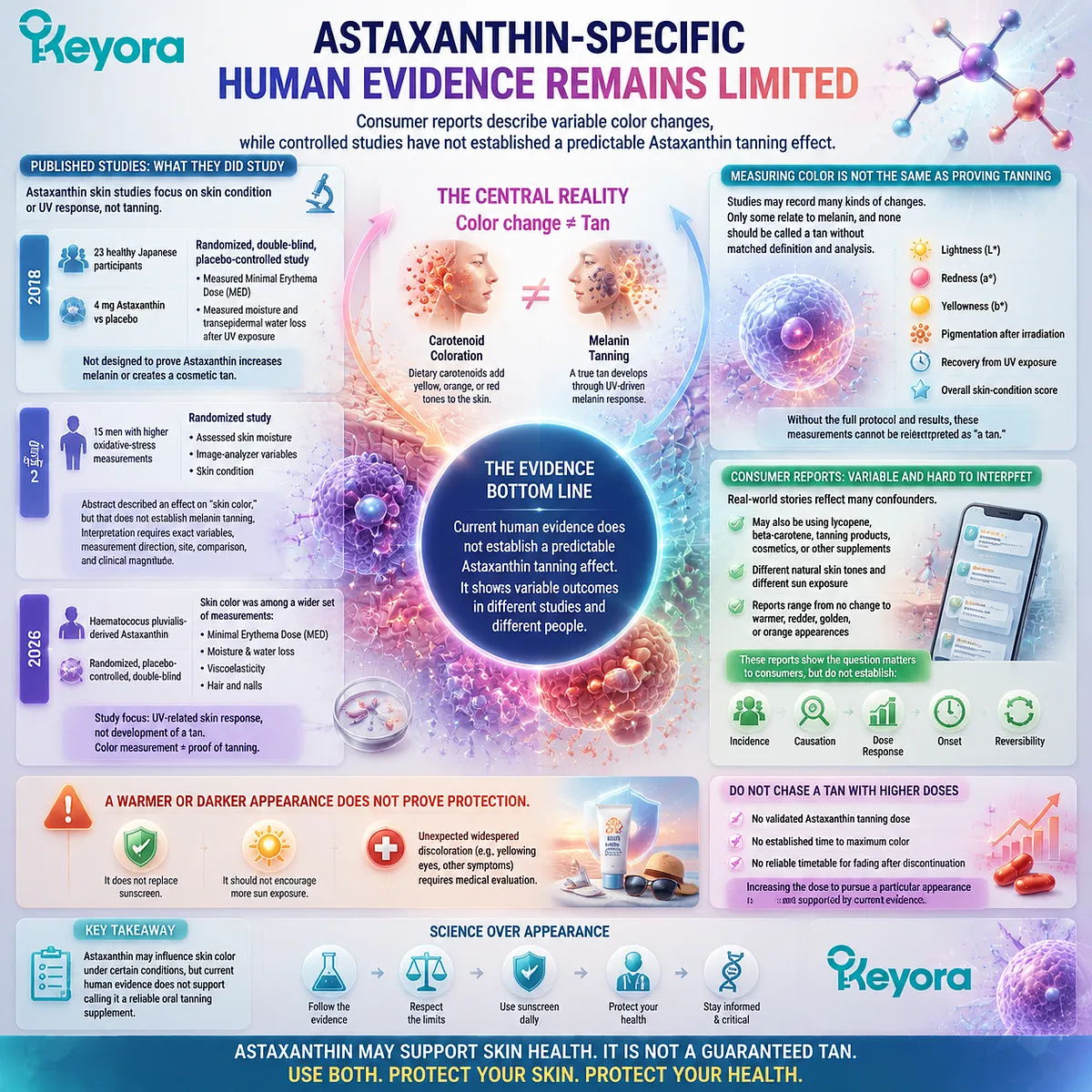 Astaxanthin human skin studies evaluate UV response, skin color variables and oxidative stress markers, not proven tanning, within Keyora Astaxanthin Matrix evidence framework. Astaxanthin human skin studies evaluate UV response, skin color variables and oxidative stress markers, not proven tanning, within Keyora Astaxanthin Matrix evidence framework.
