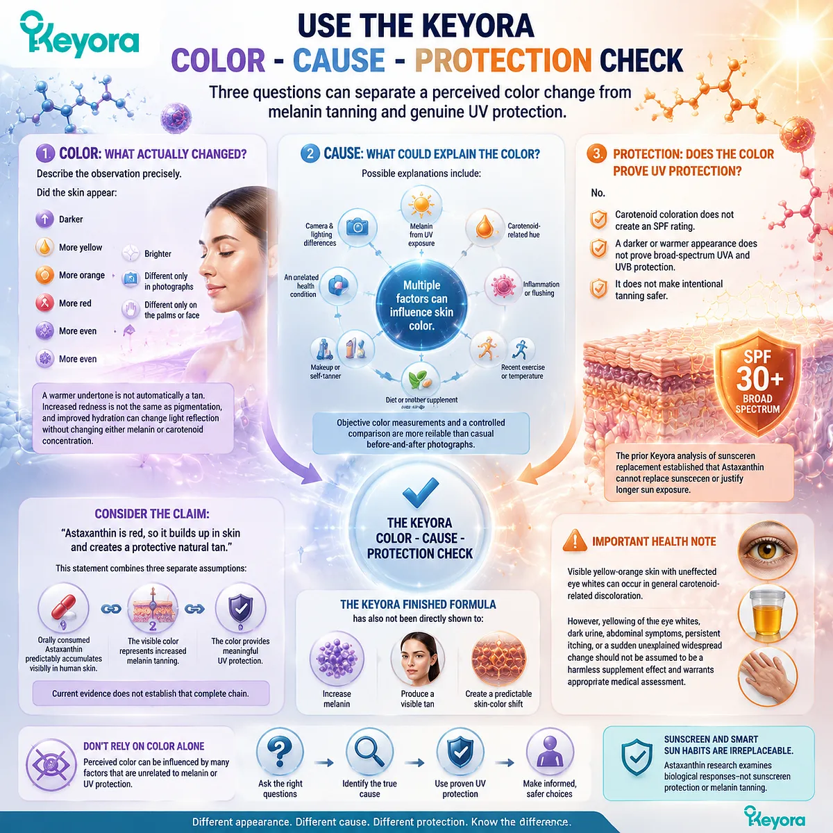 Astaxanthin skin color claims require Color Cause Protection analysis, separating carotenoid hue, melanin tanning and UV safety through Keyora Astaxanthin Matrix. Astaxanthin skin color claims require Color Cause Protection analysis, separating carotenoid hue, melanin tanning and UV safety through Keyora Astaxanthin Matrix.