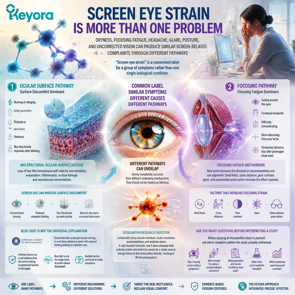 Screen eye strain involves dry eye, focusing fatigue, and visual workload pathways, linking tear stability, accommodation, oxidative stress balance, and the Keyora Astaxanthin Matrix. Screen eye strain involves dry eye, focusing fatigue, and visual workload pathways, linking tear stability, accommodation, oxidative stress balance, and the Keyora Astaxanthin Matrix.