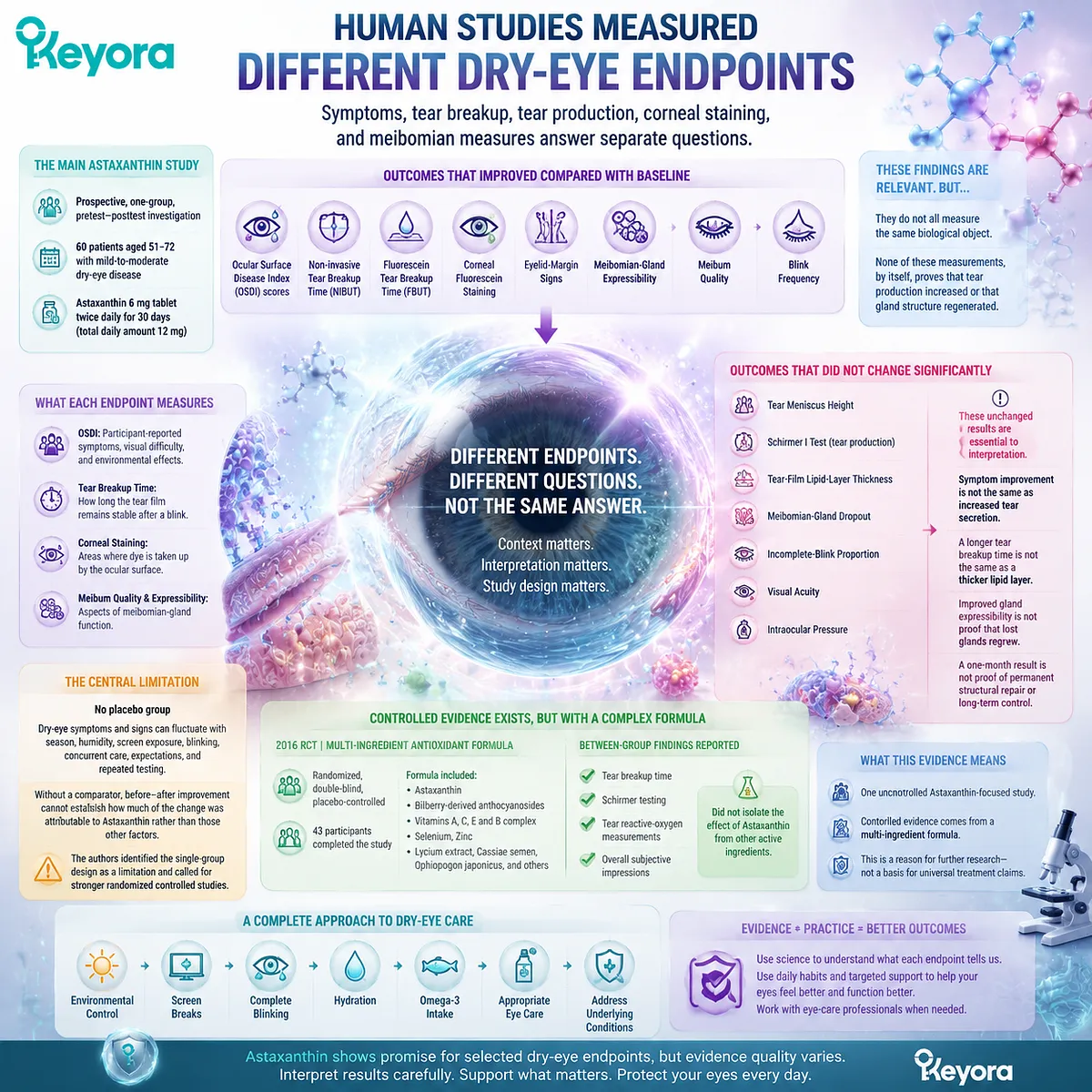Astaxanthin dry eye studies measure tear-film stability, ocular surface function, and oxidative stress balance, defining evidence boundaries through the Keyora Astaxanthin Matrix. Astaxanthin dry eye studies measure tear-film stability, ocular surface function, and oxidative stress balance, defining evidence boundaries through the Keyora Astaxanthin Matrix.
