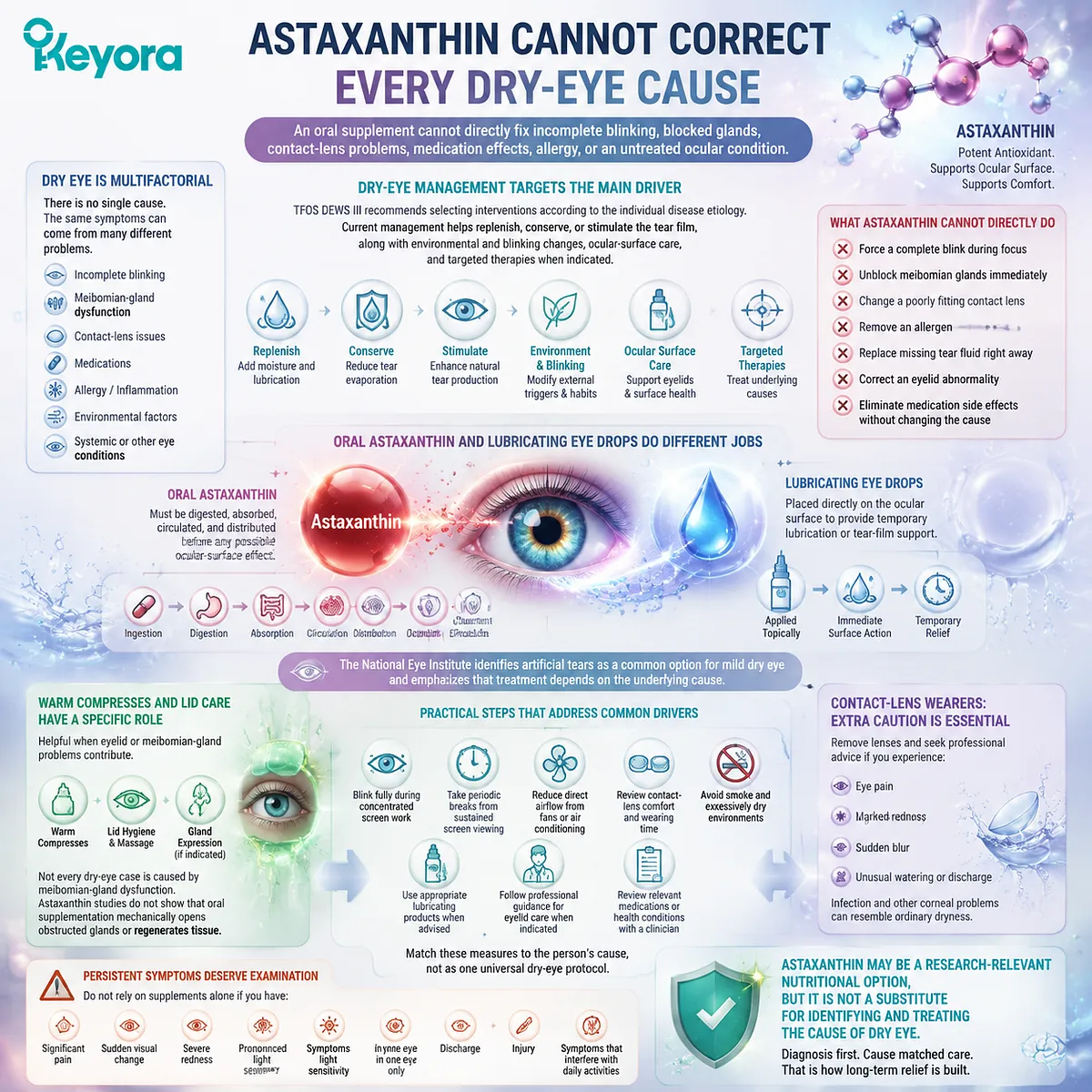 Astaxanthin and dry eye require cause-specific support, linking tear-film balance, blinking behavior, ocular surface factors, and oxidative stress through Keyora Astaxanthin Matrix. Astaxanthin and dry eye require cause-specific support, linking tear-film balance, blinking behavior, ocular surface factors, and oxidative stress through Keyora Astaxanthin Matrix.