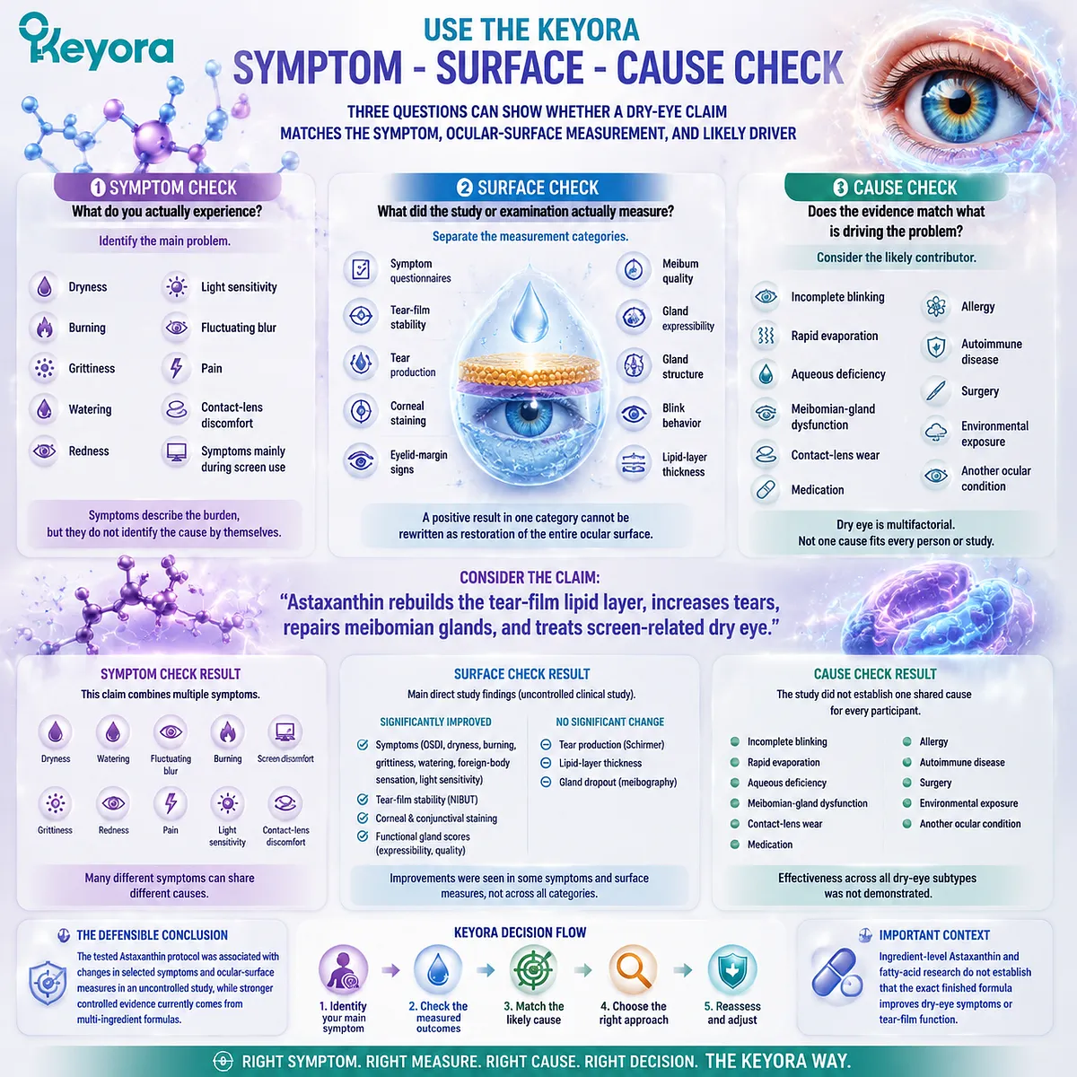 Dry eye evaluation separates symptoms, ocular surface measurements, and causes through tear-film stability and oxidative stress pathways using Keyora Symptom - Surface - Cause Check. Dry eye evaluation separates symptoms, ocular surface measurements, and causes through tear-film stability and oxidative stress pathways using Keyora Symptom - Surface - Cause Check.