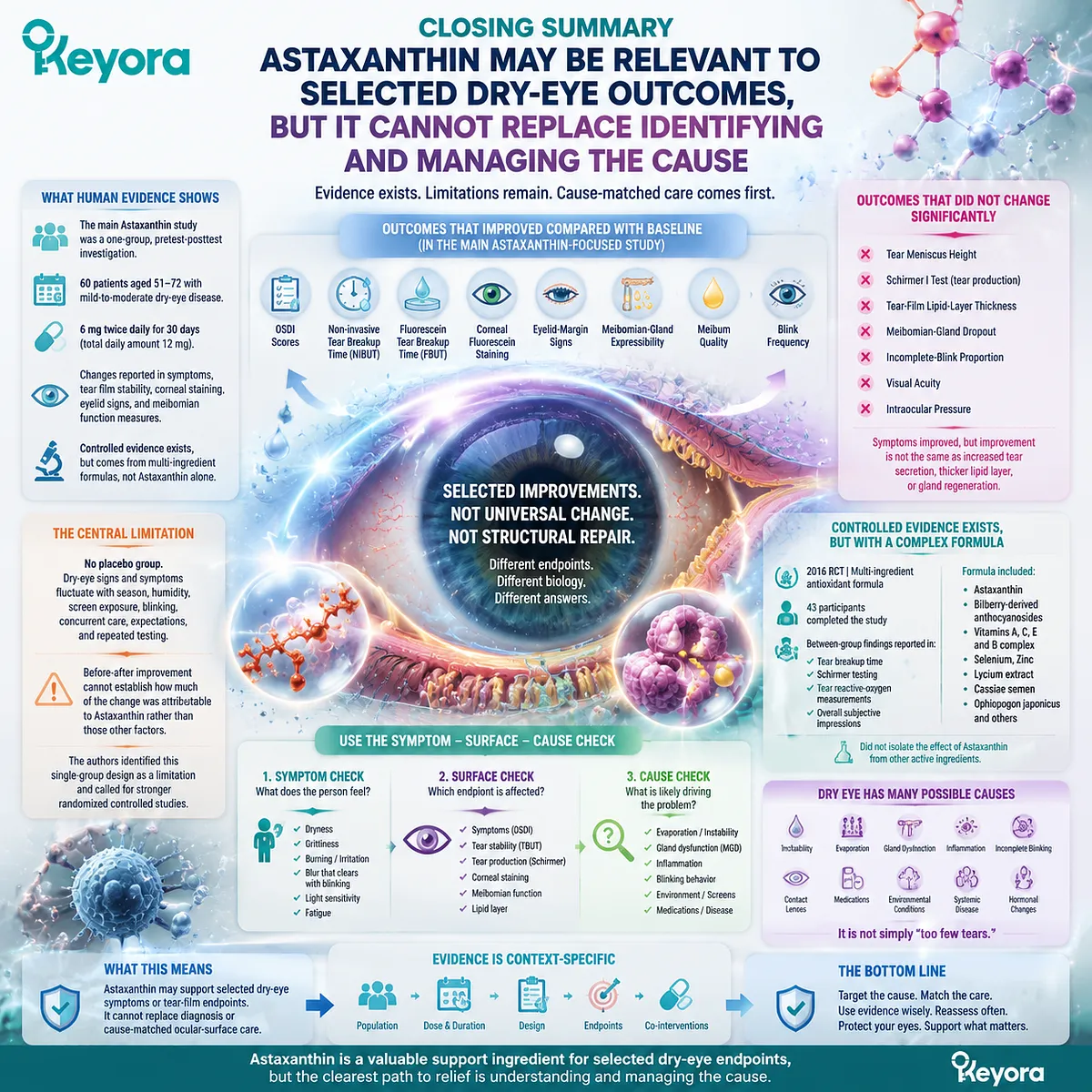 Astaxanthin dry eye evidence is interpreted through symptoms, tear-film endpoints, and ocular causes, connecting oxidative stress balance with Keyora Symptom - Surface - Cause Check. Astaxanthin dry eye evidence is interpreted through symptoms, tear-film endpoints, and ocular causes, connecting oxidative stress balance with Keyora Symptom - Surface - Cause Check.