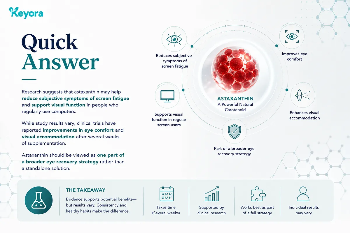 KEYORA summary infographic titled "Quick Answer", centered around a glowing red astaxanthin molecule orb. It explains that clinical trials report improvements in eye comfort, subjective screen fatigue, and visual accommodation after several weeks of daily supplementation as part of a broader recovery strategy. KEYORA summary infographic titled "Quick Answer", centered around a glowing red astaxanthin molecule orb. It explains that clinical trials report improvements in eye comfort, subjective screen fatigue, and visual accommodation after several weeks of daily supplementation as part of a broader recovery strategy.