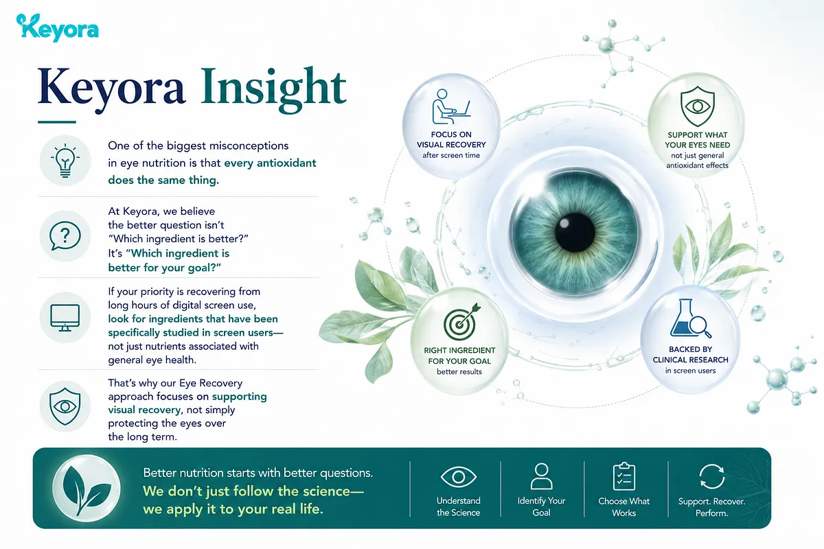 KEYORA summary slide titled "Keyora Insight", outlining a goal-oriented approach to eye nutrition based on clinical research in screen users, emphasizing that the right choice depends on identifying your primary visual goal. KEYORA summary slide titled "Keyora Insight", outlining a goal-oriented approach to eye nutrition based on clinical research in screen users, emphasizing that the right choice depends on identifying your primary visual goal.
