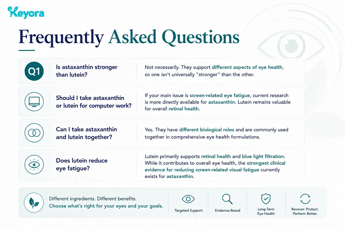 KEYORA FAQ infographic titled "Frequently Asked Questions", addressing four key questions comparing Astaxanthin and Lutein. The slide clarifies that Astaxanthin is not universally "stronger" than Lutein as they target different aspects of eye health, recommends Astaxanthin for screen-related fatigue and Lutein for overall retinal health, confirms both can be taken together, and notes that while Lutein filters blue light, Astaxanthin has stronger clinical evidence for reducing visual fatigue. KEYORA FAQ infographic titled "Frequently Asked Questions", addressing four key questions comparing Astaxanthin and Lutein. The slide clarifies that Astaxanthin is not universally "stronger" than Lutein as they target different aspects of eye health, recommends Astaxanthin for screen-related fatigue and Lutein for overall retinal health, confirms both can be taken together, and notes that while Lutein filters blue light, Astaxanthin has stronger clinical evidence for reducing visual fatigue.