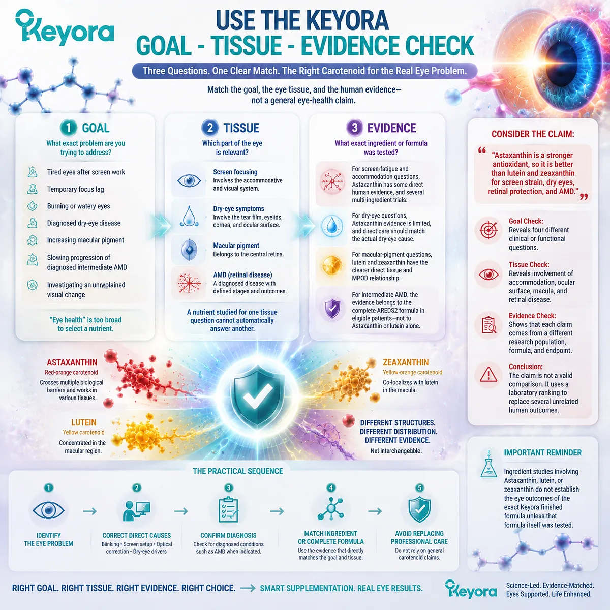 Eye health support requires matching goal, tissue and evidence: carotenoid roles differ across visual fatigue, macular pigment and ocular surface pathways in Keyora Astaxanthin Matrix. Eye health support requires matching goal, tissue and evidence: carotenoid roles differ across visual fatigue, macular pigment and ocular surface pathways in Keyora Astaxanthin Matrix.