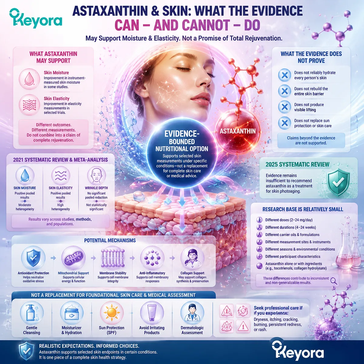 Astaxanthin skin health research links oxidative balance, skin moisture and elasticity measurements with evidence boundaries through the Keyora Astaxanthin Matrix framework. Astaxanthin skin health research links oxidative balance, skin moisture and elasticity measurements with evidence boundaries through the Keyora Astaxanthin Matrix framework.