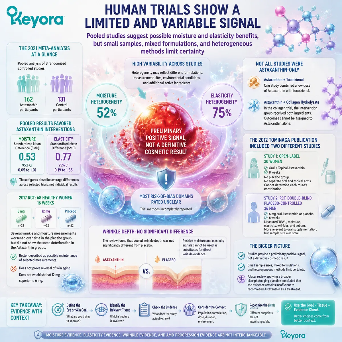 Astaxanthin skin trials show variable moisture and elasticity signals influenced by dose, formulation and measurement methods, framed by the Keyora Astaxanthin Matrix evidence model. Astaxanthin skin trials show variable moisture and elasticity signals influenced by dose, formulation and measurement methods, framed by the Keyora Astaxanthin Matrix evidence model.