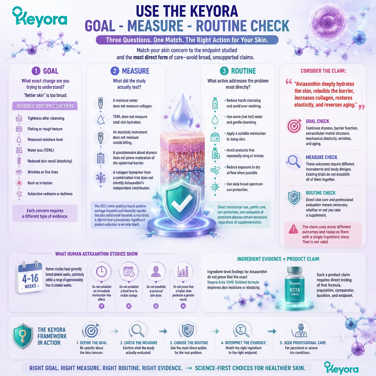 Astaxanthin skin support requires matching goal, measurement and routine care, linking moisture, TEWL and elasticity evidence through Keyora Goal - Measure - Routine Check. Astaxanthin skin support requires matching goal, measurement and routine care, linking moisture, TEWL and elasticity evidence through Keyora Goal - Measure - Routine Check.