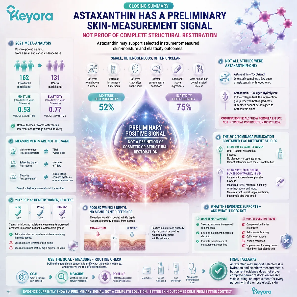 Astaxanthin skin health support shows preliminary moisture and elasticity signals, requiring endpoint-specific interpretation through Keyora Goal - Measure - Routine Check. Astaxanthin skin health support shows preliminary moisture and elasticity signals, requiring endpoint-specific interpretation through Keyora Goal - Measure - Routine Check.