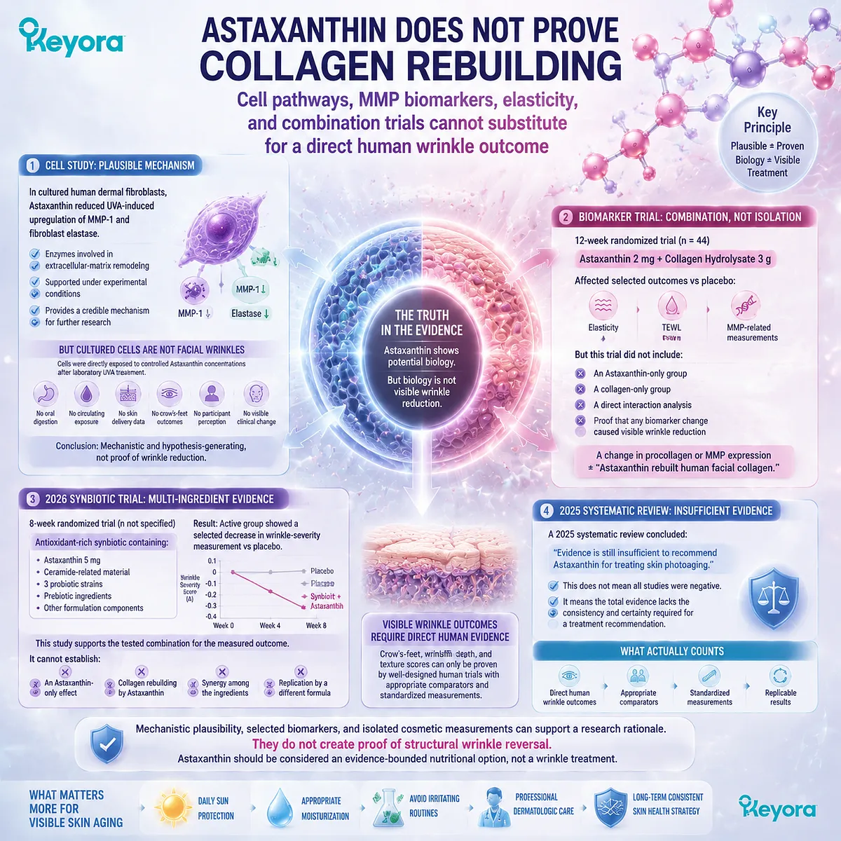 Astaxanthin skin aging research links oxidative stress control, MMP regulation, collagen biomarkers, and clinical wrinkle outcomes through the Keyora Astaxanthin Matrix evidence framework. Astaxanthin skin aging research links oxidative stress control, MMP regulation, collagen biomarkers, and clinical wrinkle outcomes through the Keyora Astaxanthin Matrix evidence framework.