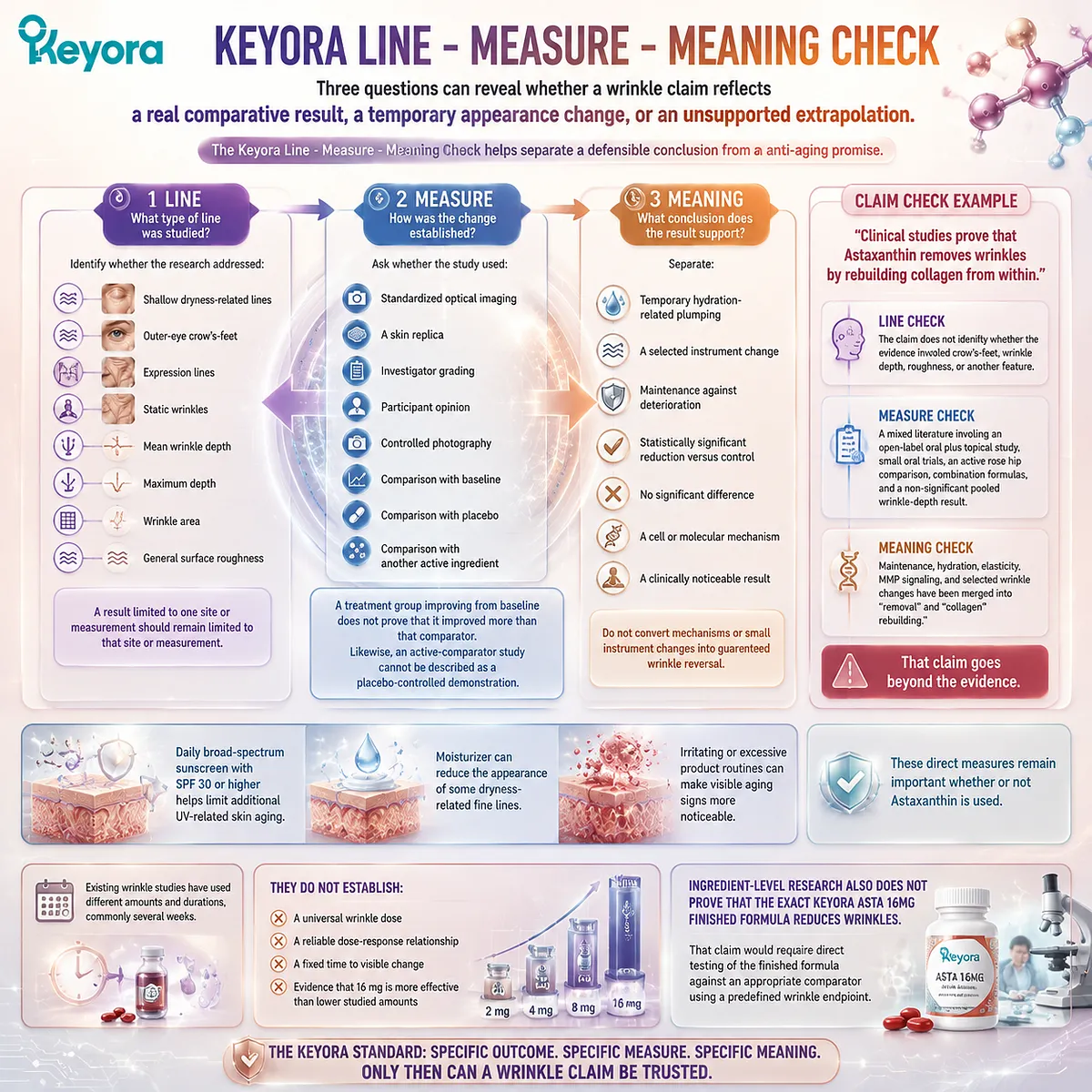 Astaxanthin wrinkle claims are evaluated through Line Measure Meaning Check, comparing skin aging outcomes, clinical measurements, and evidence limits in the Keyora Astaxanthin Matrix. Astaxanthin wrinkle claims are evaluated through Line Measure Meaning Check, comparing skin aging outcomes, clinical measurements, and evidence limits in the Keyora Astaxanthin Matrix.