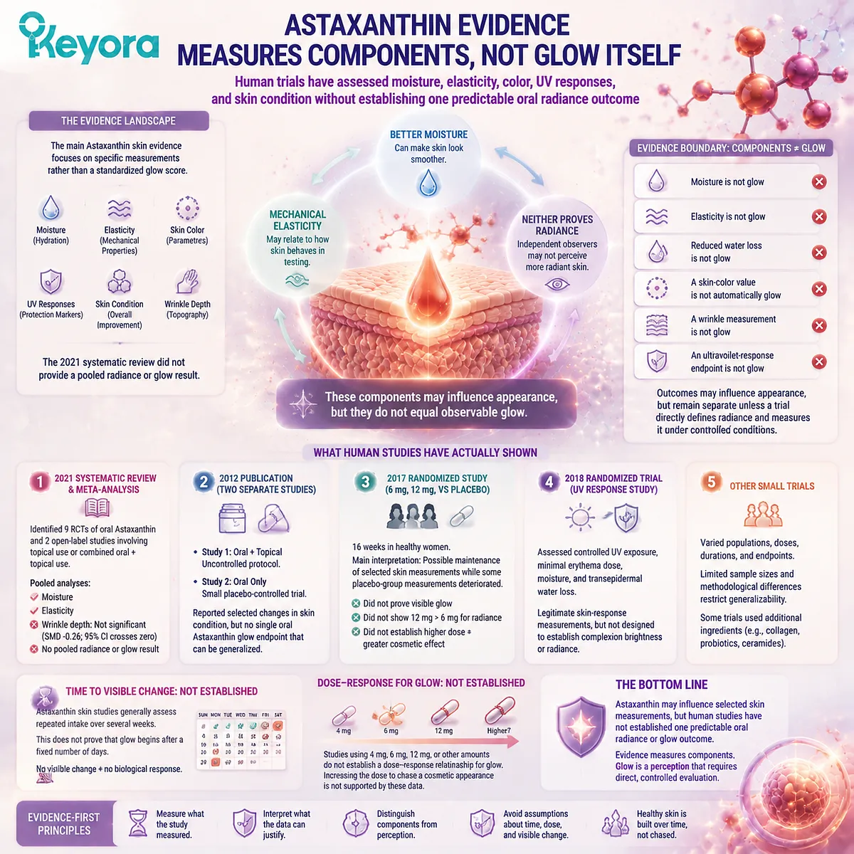 Astaxanthin skin research measures hydration, elasticity, UV response, and oxidative balance rather than direct glow outcomes through the Keyora Astaxanthin Matrix. Astaxanthin skin research measures hydration, elasticity, UV response, and oxidative balance rather than direct glow outcomes through the Keyora Astaxanthin Matrix.
