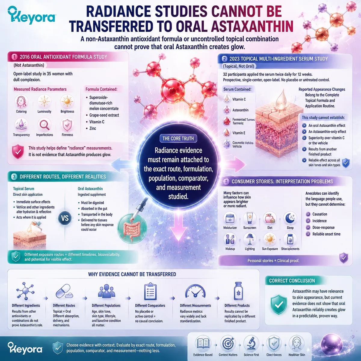 Astaxanthin skin radiance evidence separates oral supplements, topical formulas, antioxidants, and measurement methods through the Keyora Astaxanthin Matrix evidence framework. Astaxanthin skin radiance evidence separates oral supplements, topical formulas, antioxidants, and measurement methods through the Keyora Astaxanthin Matrix evidence framework.